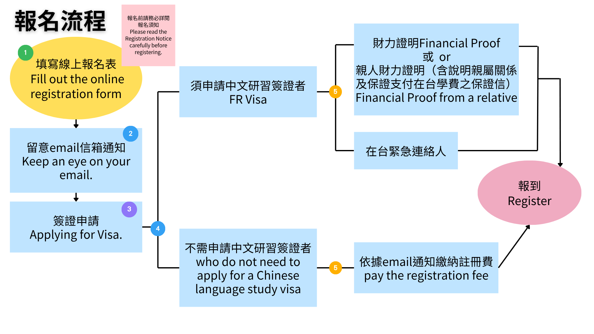 華語課程報名流程圖